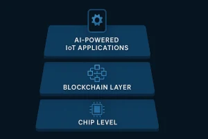 Diagram showing Skynet’s layered infrastructure with chip level at the base, blockchain backbone in the middle, and AI-powered IoT applications on top.