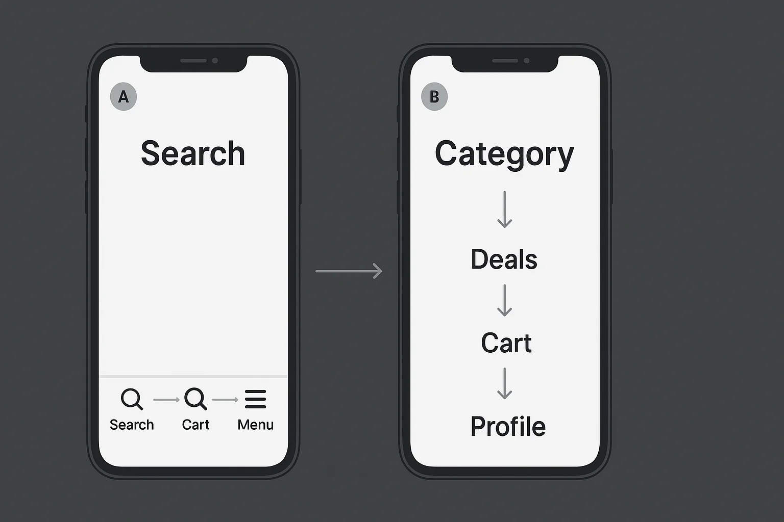 Two smartphone mockups side by side showing different navigation flows — version A with bottom navigation for search, cart, and menu, and version B with a hierarchical flow for category, deals, cart, and profile.