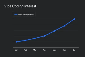 Search trend growth for vibe coding showing rising interest.