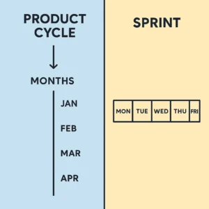 Infographic comparing a long traditional product cycle spanning months with a fast 5-day product design sprint timeline