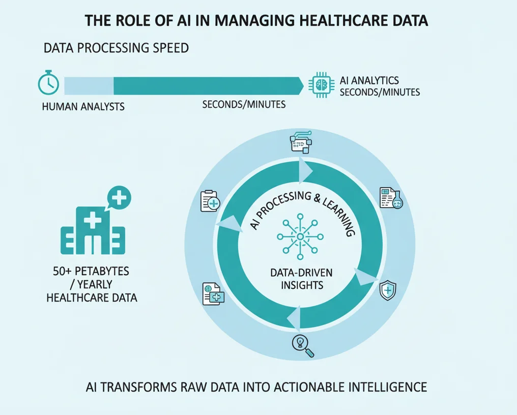 An infographic titled "The Role of AI in Managing Healthcare Data" in teal and light-blue tones. It features three key sections: a bar chart showing AI analytics processes data significantly faster than human analysts; a hospital icon representing over 50 petabytes of yearly healthcare data; and a central circular diagram illustrating how AI processing and learning transforms raw data into actionable, data-driven insights.
