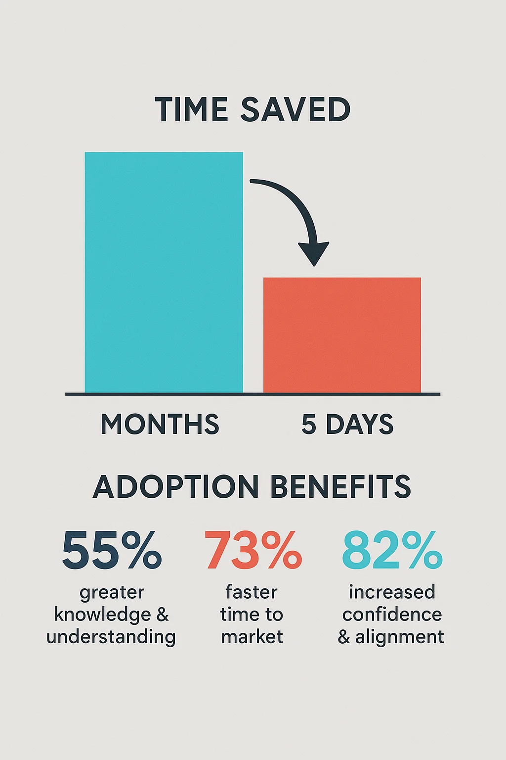 Infographic chart comparing months vs 5 days saved in a product design sprint with adoption benefits showing 55%, 73%, and 82% improvements