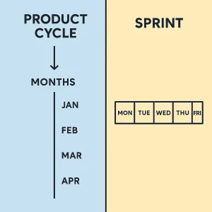 Infographic comparing a long traditional product cycle spanning months with a fast 5-day product design sprint timeline