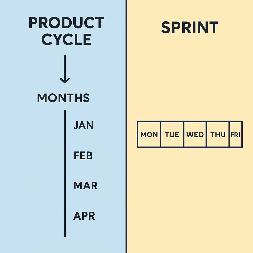 Infographic comparing a long traditional product cycle spanning months with a fast 5-day product design sprint timeline