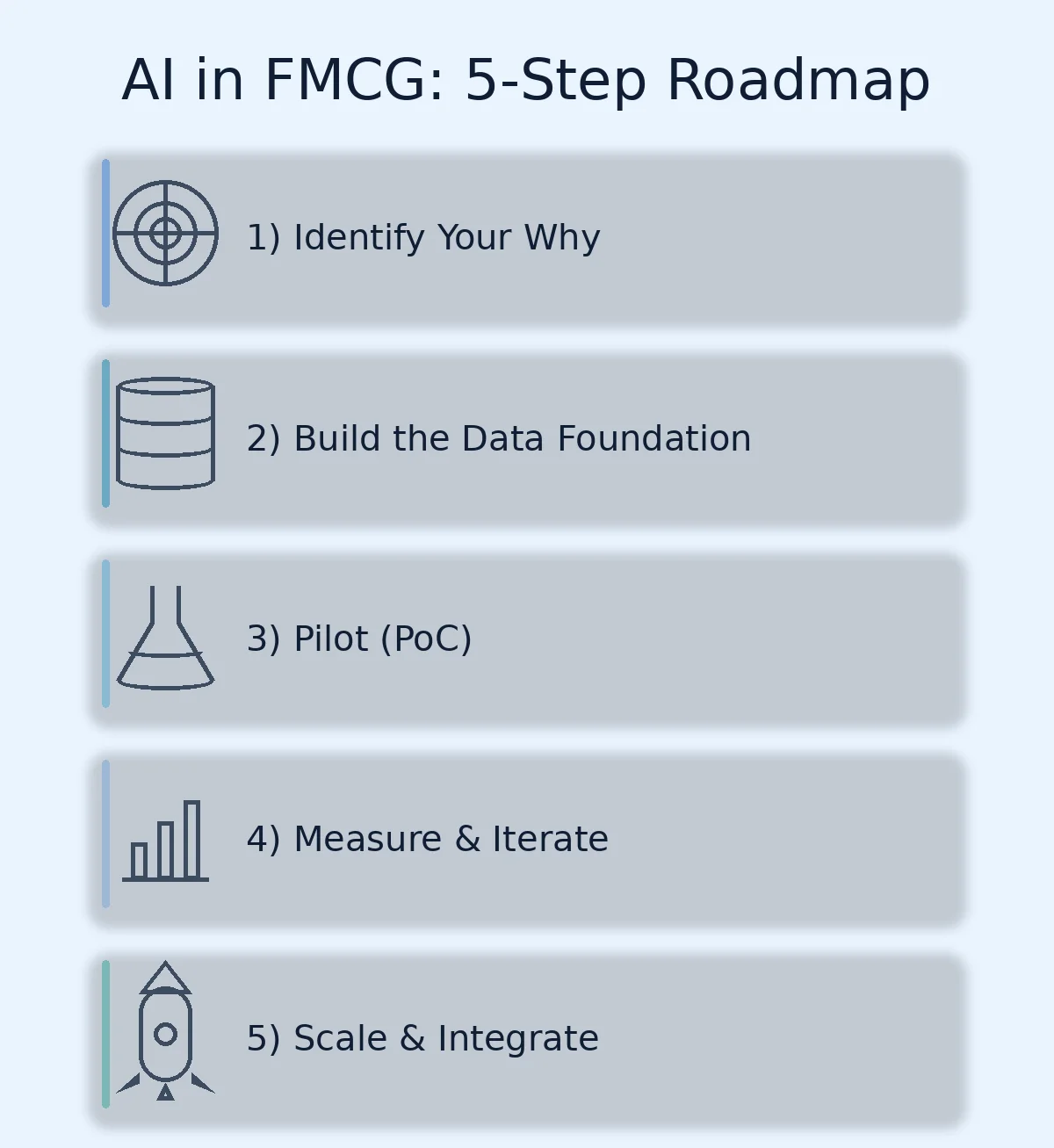 AI for FMCG industry roadmap: Identify your why, build the data foundation, pilot, measure, and integrate at scale.
