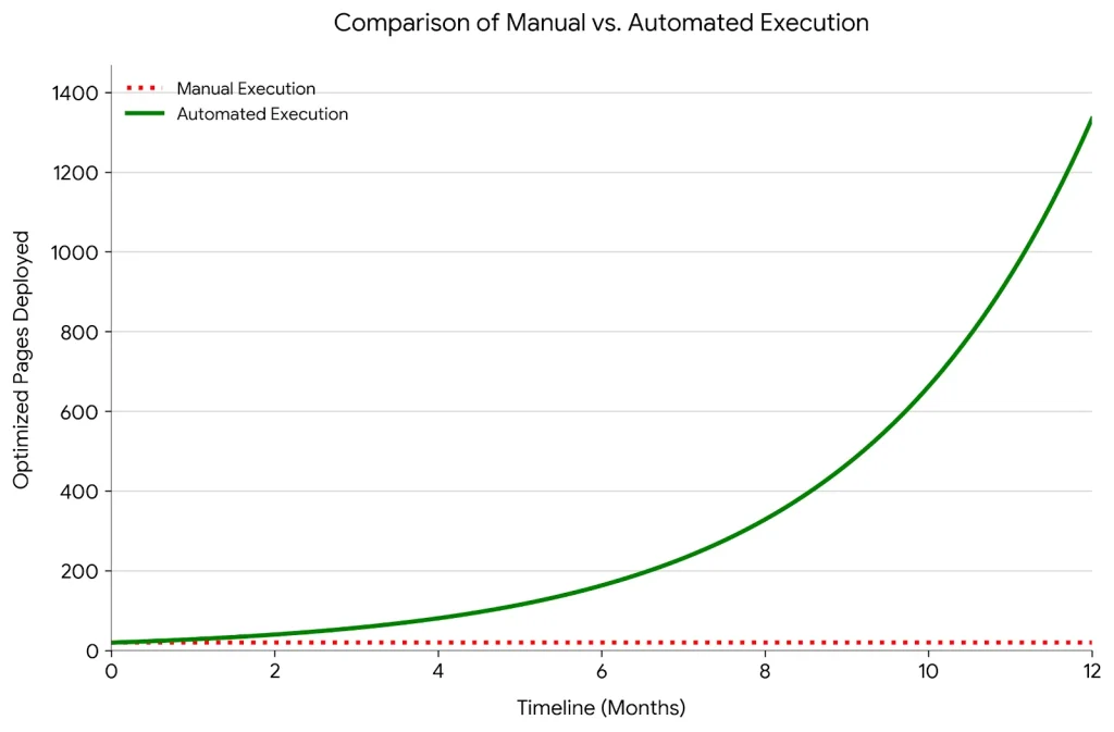 A professional line chart comparing "Manual Execution" versus "Automated Execution" over a 12-month timeline. The X-axis represents the timeline in months, and the Y-axis represents the number of optimized pages deployed. The "Manual Execution" trend is depicted by a flat, red dotted line, indicating low and stagnant output. In contrast, the "Automated Execution" trend is shown as a solid green line that curves steeply upward, demonstrating rapid, exponential growth in deployment capacity over the same period.