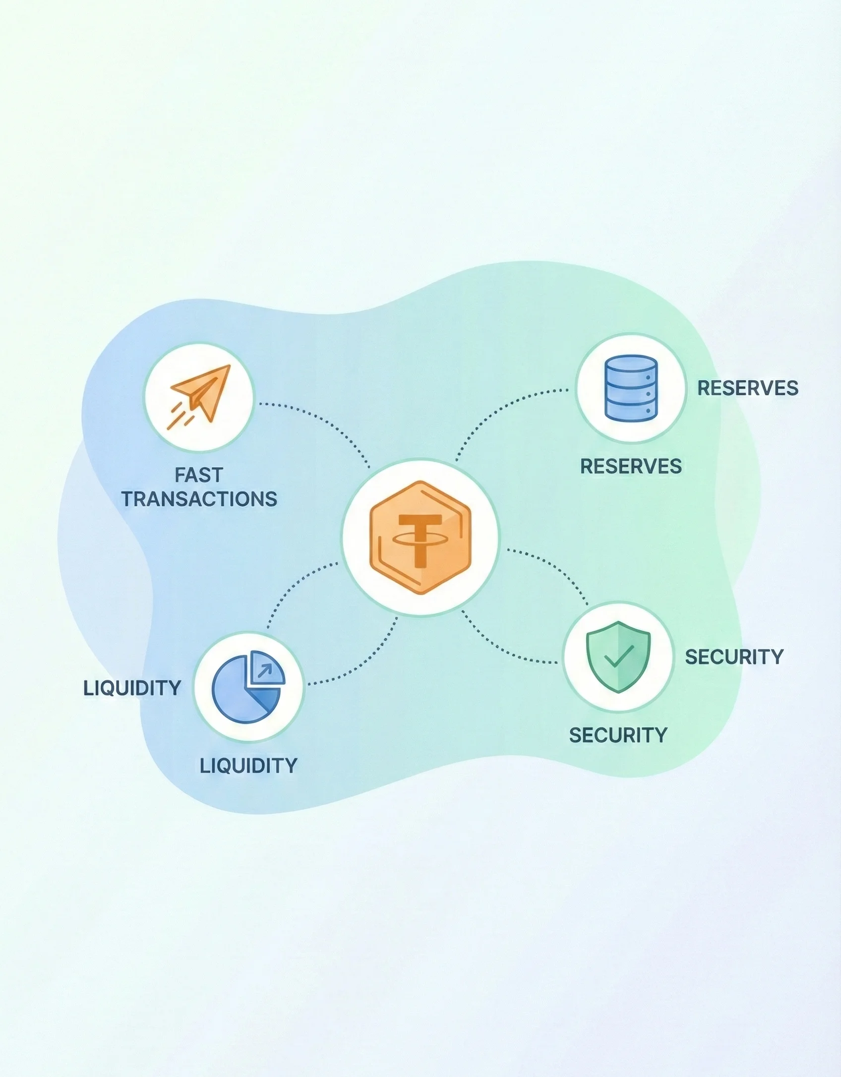Custom stablecoin development services illustration highlighting key benefits like reserve transparency, smart contract security, and high liquidity.