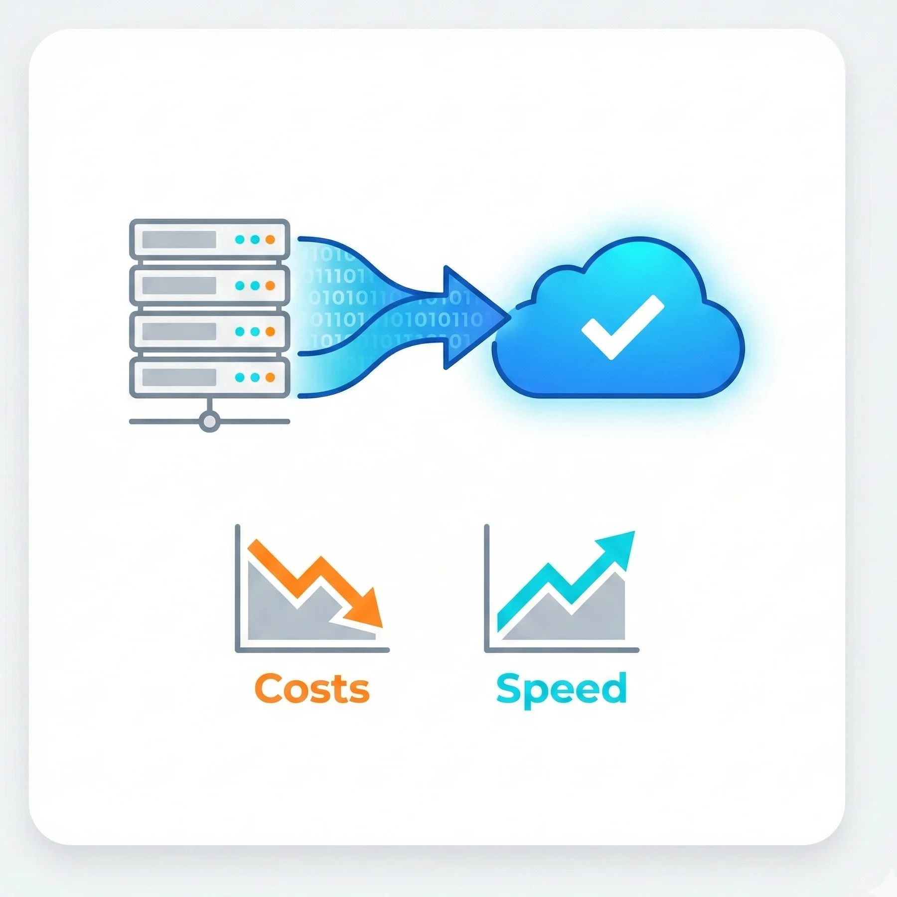 Flat vector illustration showing a cloud migration strategy: data flowing from a physical server icon to a glowing cloud icon with a checkmark. Below are two charts indicating 'Costs' going down and 'Speed' going up.
