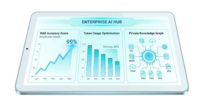 A tablet displaying a sophisticated LLM integration services dashboard, featuring data visualizations for RAG accuracy scores trending upward, token usage optimization bars, and a private knowledge graph connecting enterprise databases.