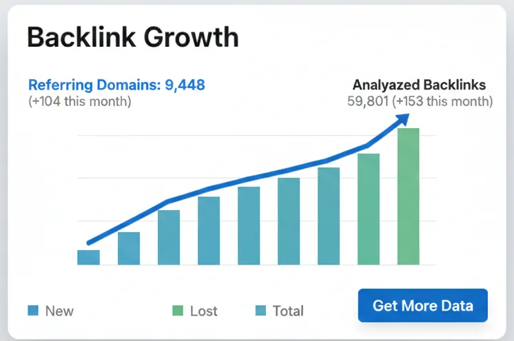 A dual-panel UI showing domain prospect lists and a 'Backlink Growth' chart with a steady upward trend to 9,448 referring domains for Titan Automotive.
