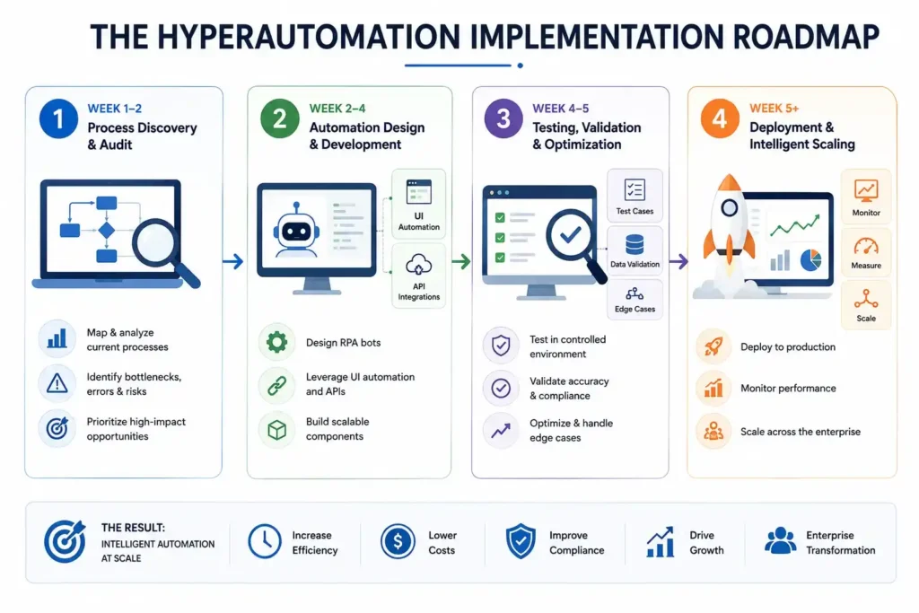 Simple infographic showing a four-step hyperautomation implementation roadmap with process discovery, automation design, testing, and intelligent scaling.