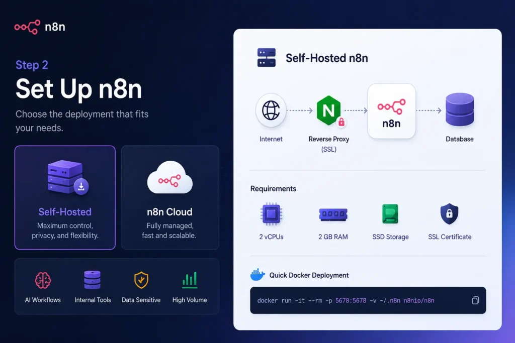 Professional infographic showing “Step 2: Set Up n8n” with options for self-hosted and cloud deployment, including architecture diagram, requirements, and Docker setup details.