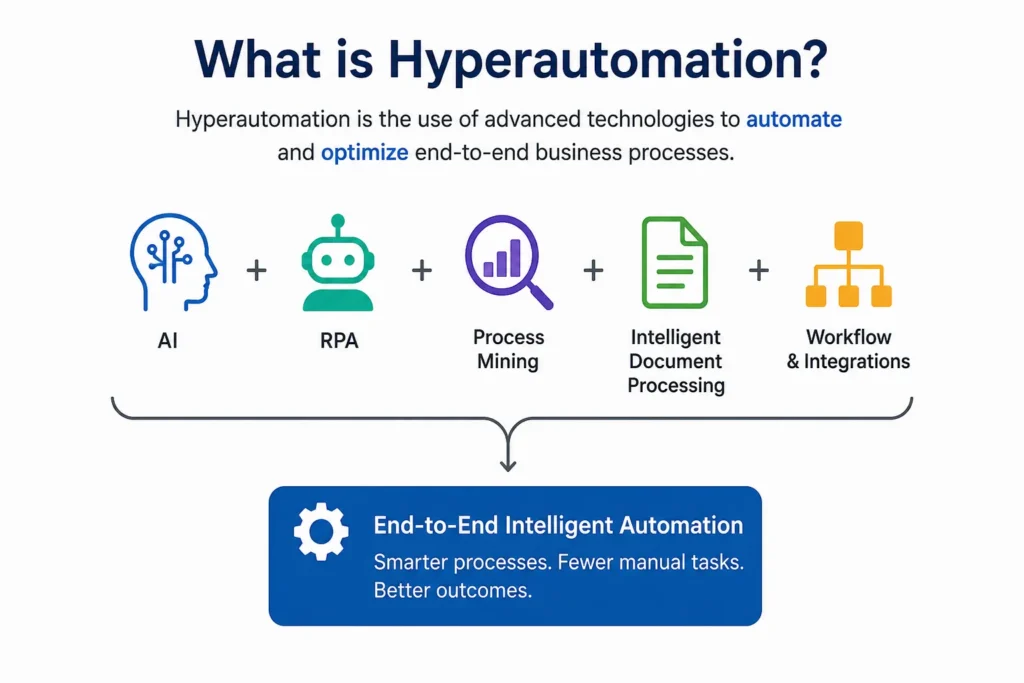 Simple infographic showing how AI, RPA, process mining, document processing, and workflows combine to enable end-to-end hyperautomation.
