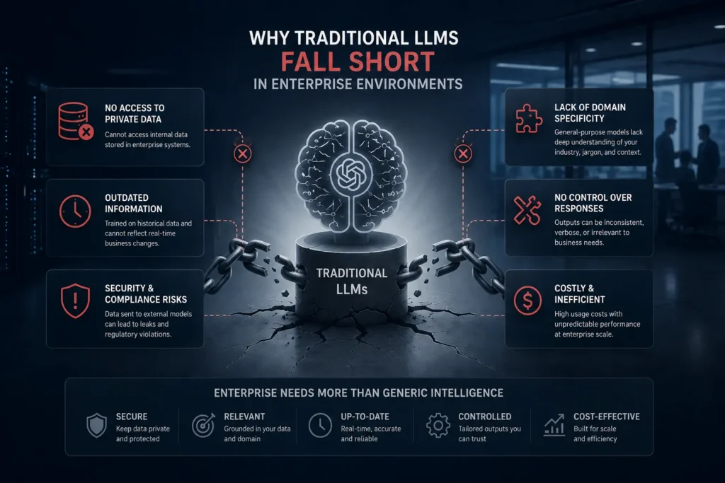 Professional enterprise AI illustration showing the limitations of traditional LLMs, including outdated information, lack of private data access, security risks, and limited business-specific knowledge.