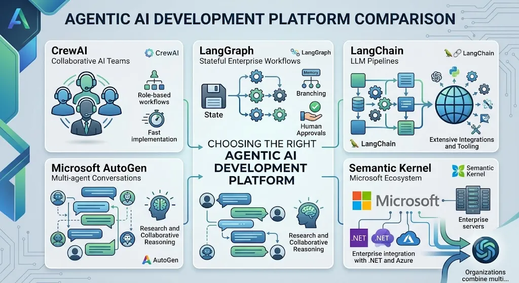 A professional infographic titled "Agentic AI Development Platform Comparison" comparing CrewAI, LangGraph, LangChain, Microsoft AutoGen, and Semantic Kernel using clean layout cards, icons, and diagrams to highlight their core workflows and infrastructure.