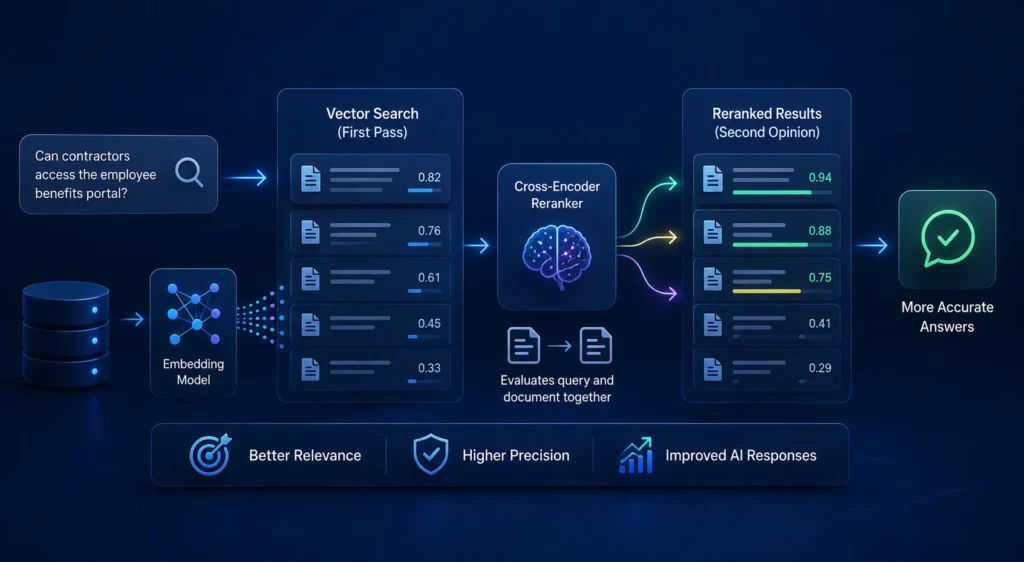 Cross-encoder re-ranking refining vector search results to improve retrieval relevance and AI response accuracy.
