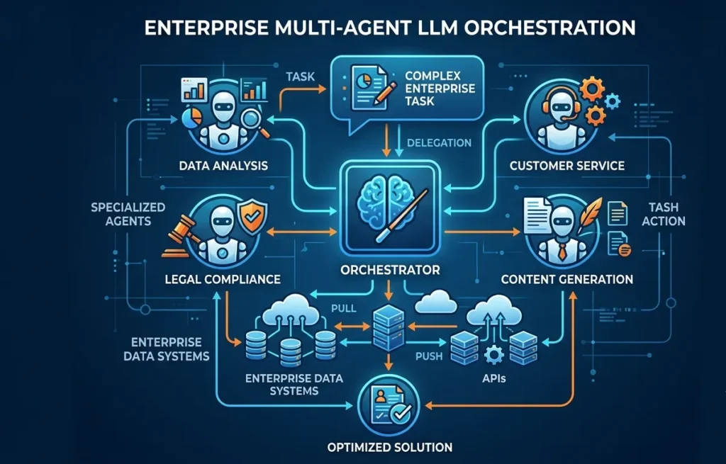 An architectural diagram showing an "Enterprise Multi-Agent Orchestration" system, where a central LLM orchestrator breaks down queries, manages specialized robot agents (Research, Analysis, Report), and connects them to APIs, shared knowledge, and compliance guardrails.