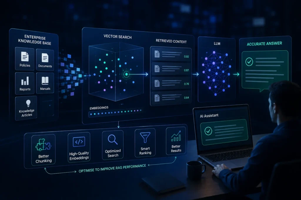 Enterprise RAG workflow showing vector search retrieving relevant knowledge for accurate AI-generated responses.