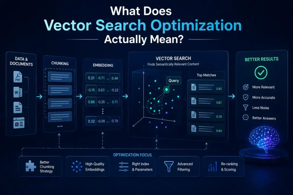 Vector search optimisation workflow showing document chunking, embedding, semantic search, and improved RAG retrieval accuracy.