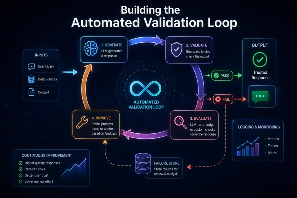 Automated LLM validation loop showing generation, validation, evaluation, failure analysis, continuous improvement, and monitoring.
