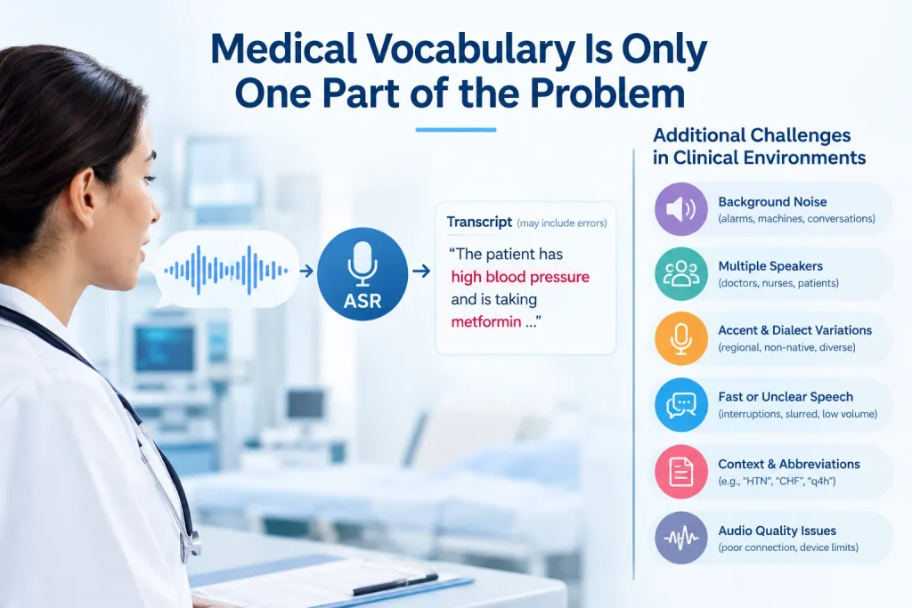 Healthcare infographic showing a clinician’s speech processed by ASR, with additional challenges including background noise, multiple speakers, accents, unclear speech, abbreviations, and audio quality.