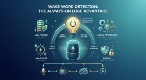 Infographic showing the advantages of on-device wake word detection for privacy and power efficiency.